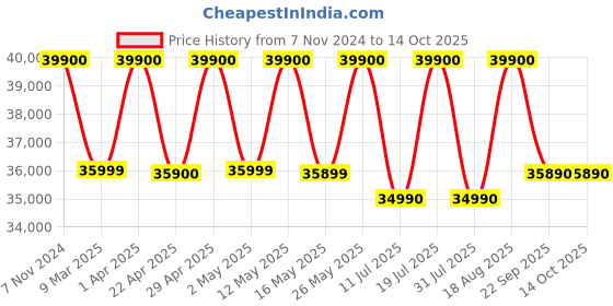 croma.com BOSE Bass Module 500 Portable Speaker (Dynamic Bass Sound, Black) bose Price History Graph from 7 Nov 2024 to 13 Oct 2025
