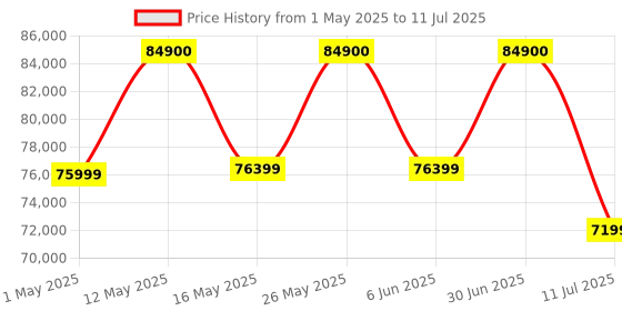 croma.com BOSE Bass Module 700 Multimedia Speaker (Quietport Technology, Mono Speaker, Black) bose Price History Graph from 1 May 2025 to 11 Jul 2025