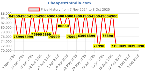 croma.com BOSE Bass Module 700 Portable Speaker (Dynamic Bass Sound, White) bose Price History Graph from 7 Nov 2024 to 8 Oct 2025