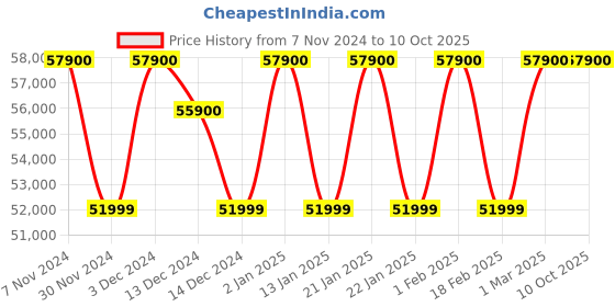 croma.com BOSE New Smart Soundbar 600 with Built-in Alexa (Dolby Atmos, Black) bose Price History Graph from 7 Nov 2024 to 9 Oct 2025