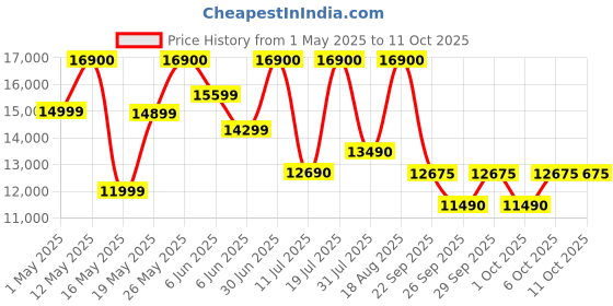croma.com BOSE QuietComfort 888507-0100 TWS Earbuds with Active Noise Cancellation (IPX4 Water and Sweat Resistant, Multipoint Connectivity, Black) bose Price History Graph from 1 May 2025 to 10 Oct 2025