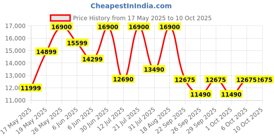 croma.com BOSE QuietComfort 888507-0300 TWS Earbuds with Active Noise Cancellation (IPX4 Water and Sweat Resistant, Multipoint Connectivity, Chilled Lilac) bose Price History Graph from 17 May 2025 to 10 Oct 2025