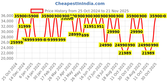 croma.com BOSE QuietComfort Ultra Bluetooth Headphone with Mic (Upto 24 Hours Playback, Over Ear, Black) bose Price History Graph from 25 Oct 2024 to 21 Nov 2025