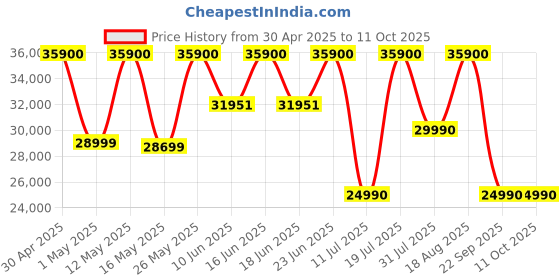 croma.com BOSE QuietComfort Ultra Bluetooth Headphone with Mic (Upto 24 Hours Playback, Over Ear, Diamond 60th Edition) bose Price History Graph from 30 Apr 2025 to 11 Oct 2025