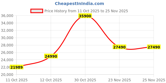 croma.com BOSE QuietComfort Ultra Bluetooth Headphone with Mic (Upto 24 Hours Playback, Over Ear, Lunar Blue) bose Price History Graph from 11 Oct 2025 to 25 Nov 2025