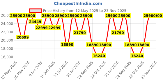 croma.com BOSE QuietComfort Ultra TWS Earbuds with Active Noise Cancellation (IPX4 Water Resistant, Immersive Audio, Diamond 60th Edition) bose Price History Graph from 12 May 2025 to 22 Nov 2025