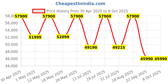 croma.com BOSE Smart Bluetooth Soundbar with Remote (Dolby Atmos, 2.0 Channel, Black) bose Price History Graph from 30 Apr 2025 to 8 Oct 2025