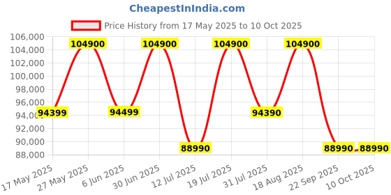 croma.com BOSE Smart Ultra Bluetooth Soundbar with Remote (Dolby Atmos, Arctic White) bose Price History Graph from 17 May 2025 to 10 Oct 2025