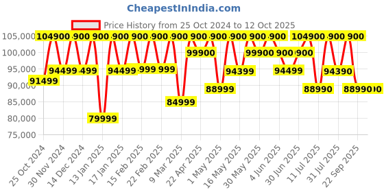 croma.com BOSE Smart Ultra Bluetooth Soundbar with Remote (Dolby Atmos, Black) bose Price History Graph from 25 Oct 2024 to 11 Oct 2025