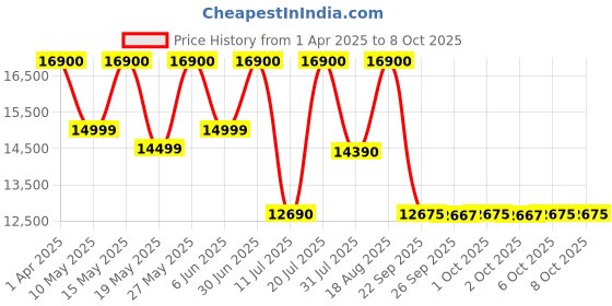 croma.com BOSE SoundLink Flex (2nd Gen) Portable Bluetooth Speaker (IP67 Water Resistant, PositionIQ Technology, Stereo Channel, Alpine Sage) bose Price History Graph from 1 Apr 2025 to 8 Oct 2025
