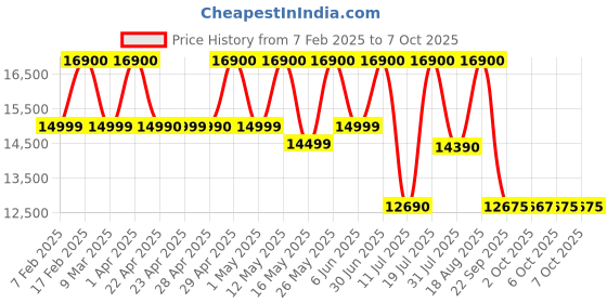 croma.com BOSE SoundLink Flex (2nd Gen) Portable Bluetooth Speaker (IP67 Water Resistant, PositionIQ Technology, Stereo Channel, Black) bose Price History Graph from 7 Feb 2025 to 7 Oct 2025