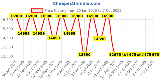 croma.com BOSE SoundLink Flex (2nd Gen) Portable Bluetooth Speaker (IP67 Water Resistant, PositionIQ Technology, Stereo Channel, Blue Dusk) bose Price History Graph from 30 Jan 2025 to 6 Oct 2025