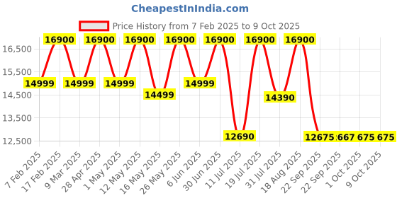 croma.com BOSE SoundLink Flex (2nd Gen) Portable Bluetooth Speaker (IP67 Water Resistant, PositionIQ Technology, Stereo Channel, Sandstone) bose Price History Graph from 7 Feb 2025 to 8 Oct 2025