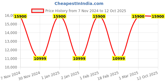croma.com BOSE SoundLink Flex Portable Bluetooth Speaker (IP67 Water Resistant, Rich Sound, Stereo Channel, Black) bose Price History Graph from 7 Nov 2024 to 12 Oct 2025