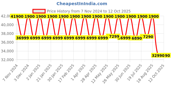 croma.com BOSE SoundLink Max Portable Bluetooth Speaker (IP67 Waterproof, Deep Bass, Stereo Channel, Black) bose Price History Graph from 7 Nov 2024 to 12 Oct 2025