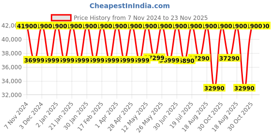 croma.com BOSE SoundLink Max Portable Bluetooth Speaker (IP67 Waterproof, Deep Bass, Stereo Channel, Blue Dusk) bose Price History Graph from 7 Nov 2024 to 23 Nov 2025