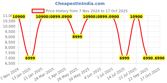 croma.com BOSE SoundLink Micro 5W Portable Bluetooth Speaker (IPX67 Water Resistant, Stereo Sound, Mono Speaker, Black) bose Price History Graph from 7 Nov 2024 to 15 Oct 2025