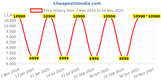 croma.com BOSE SoundLink Micro 5W Portable Bluetooth Speaker (IPX67 Water Resistant, Stereo Sound, Mono Speaker, Stone Blue) bose Price History Graph from 7 Nov 2024 to 20 Nov 2025