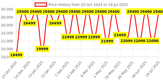 croma.com BOSE SoundLink Revolve+ II with Google & Siri Compatible Smart Speaker (360 Degree Sound, Luxe Silver) bose Price History Graph from 25 Oct 2024 to 11 Jul 2025