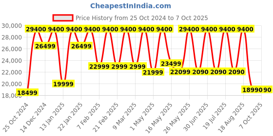 croma.com BOSE SoundLink Revolve+ II with Google & Siri Compatible Smart Speaker (360 Degree Sound, Triple Black) bose Price History Graph from 25 Oct 2024 to 7 Oct 2025