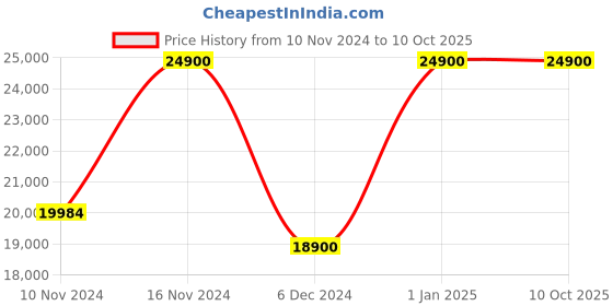 croma.com BOSE SoundLink Revolve II with Google & Siri Compatible Smart Speaker (360 Degree Sound, Triple Black) bose Price History Graph from 10 Nov 2024 to 10 Oct 2025