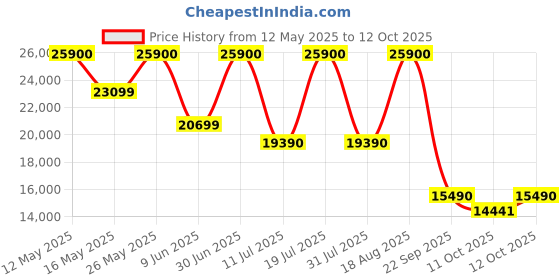 croma.com BOSE Ultra Open TWS Earbuds (IPX4 Water Resistant, Upto 7 Hours Playback, Diamond 60th Edition) bose Price History Graph from 12 May 2025 to 12 Oct 2025