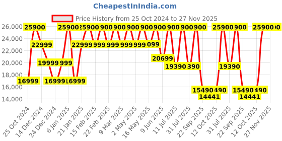 croma.com BOSE Ultra Open TWS Earbuds (IPX4 Water Resistant, Upto 7.5 Hours Playback, Black) bose Price History Graph from 25 Oct 2024 to 27 Nov 2025