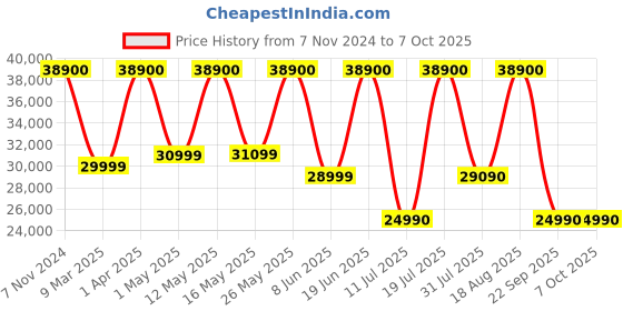 croma.com BOSE with Built-in Alexa & Google Assistant Smart Wi-Fi Speaker (Touch Control, Triple Black) bose Price History Graph from 7 Nov 2024 to 7 Oct 2025