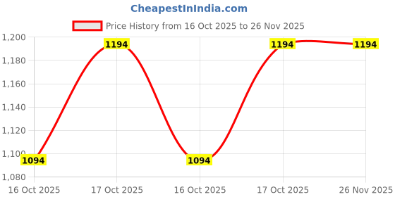 croma.com goboult BOULT AUDIO Dive Plus Smartwatch with Bluetooth Calling (46.9mm HD Display, IP68 Water Resistant, Black Coffee Strap) goboult Price History Graph from 16 Oct 2025 to 26 Nov 2025