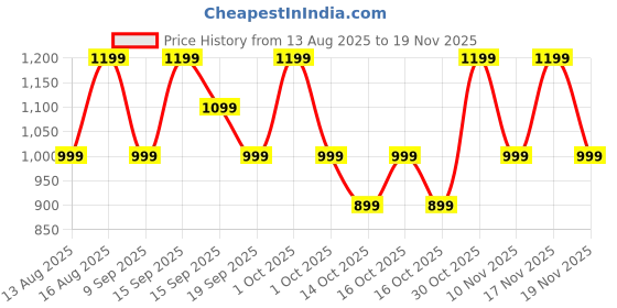 croma.com goboult BOULT Drift+ Smartwatch with Bluetooth Calling (46.99mm HD Display, IP68 Water Resistant, Jet Black) goboult Price History Graph from 13 Aug 2025 to 19 Nov 2025