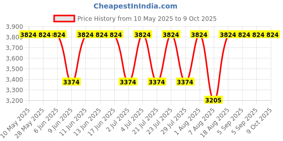 croma.com BRAUN Face 2-in-1 Cordless Wet & Dry Epilator for Face, lips & Eyebrows with 3 Cleaning Heads (Gentle Root Hair Removal, White) braun Price History Graph from 10 May 2025 to 8 Oct 2025