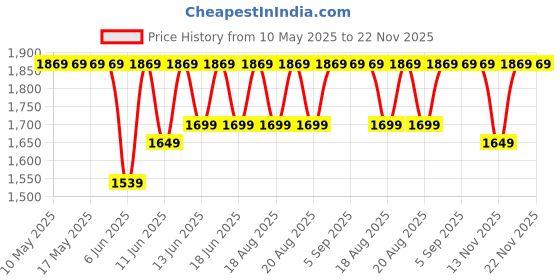 croma.com BRAUN FS1000 Cordless Wet & Dry Trimmer for Upper Lips, Chin & Cheeks for Women (With Smart light, White) braun Price History Graph from 10 May 2025 to 22 Nov 2025