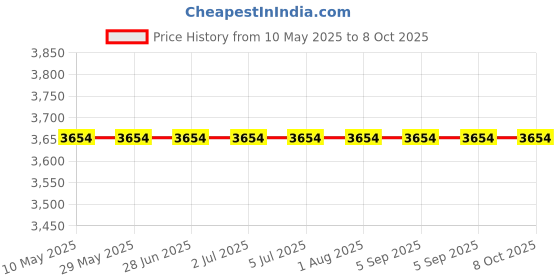 croma.com BRAUN SE3031 Corded Wet & Dry Epilator for Face, Legs & Arms with 2 Interchangeable Heads (Rotating Disc Blade, White and Pink) braun Price History Graph from 10 May 2025 to 8 Oct 2025