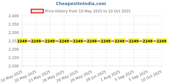 croma.com Braun Series 3 Rechargeable Cordless Body Groomer for Body & Intimate Areas for Men (80mins Runtime, SkinShield Technology, Black) braun Price History Graph from 10 May 2025 to 10 Oct 2025
