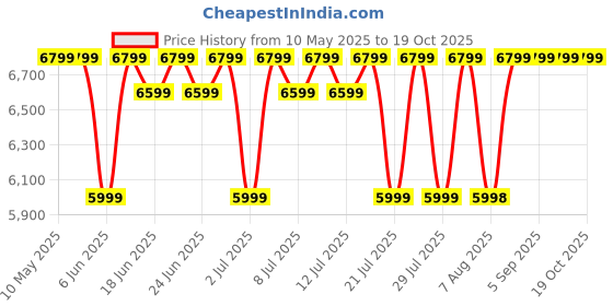 croma.com BRAUN Silk-epil 7-041 Rechargeable Cordless Wet & Dry Epilator for Body, Underarm & Foot with 2 Heads (Waterproof, White) braun Price History Graph from 10 May 2025 to 18 Oct 2025