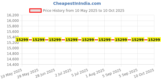 croma.com BRAUN Silk-Epil 9-060 Cordless Wet & Dry Epilator for Underarm & Intimate Area with 2 Interchangeable Heads (SensoSmart Technology, White) braun Price History Graph from 10 May 2025 to 10 Oct 2025