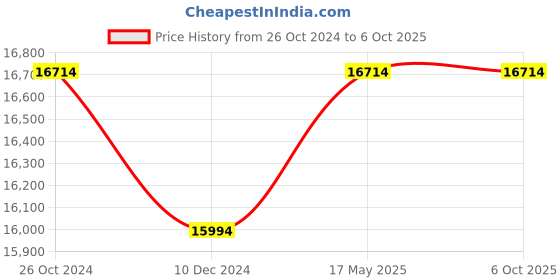 croma.com Budan 1450 Watt 10 Cups Semi-Automatic Espresso, Cappuccino & Latte Coffee Maker with Timer Display (Silver) budan Price History Graph from 26 Oct 2024 to 6 Oct 2025