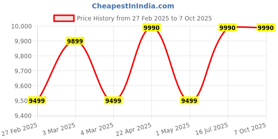 croma.com Budan 330 Watt Semi-Automatic Espresso Coffee Maker with Touch Control Button (Black) budan Price History Graph from 27 Feb 2025 to 6 Oct 2025