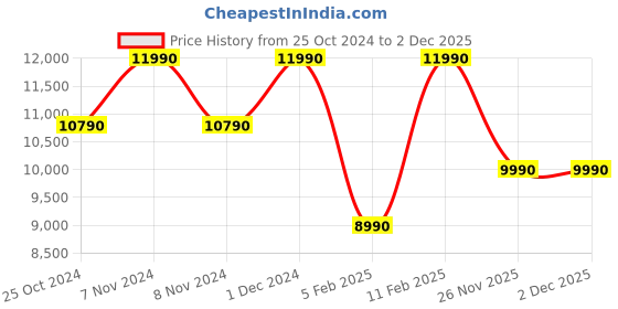 croma.com CANDY 6.5 Kg 5 Star Fully Automatic Top Load Washing Machine (CTL651269N, Stainless Steel Drum, Moonlight Grey) candy Price History Graph from 25 Oct 2024 to 1 Dec 2025
