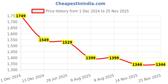 croma.com Candytech CT C11 4 Plugs 150 Countries Travel Adapter (Double Fuse, Black) candytech Price History Graph from 1 Dec 2024 to 25 Nov 2025