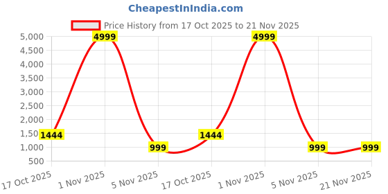 croma.com Candytech KEYBEE Bluetooth Keyboard for 10 Inch Tablets (ABS Material with 78 Keys, Black) candytech Price History Graph from 17 Oct 2025 to 21 Nov 2025
