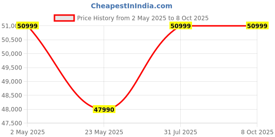 croma.com Canon EOS R100 24.1MP DSLR Camera (18-45 mm Lens, DIGIC 8 Processor) canon Price History Graph from 2 May 2025 to 8 Oct 2025