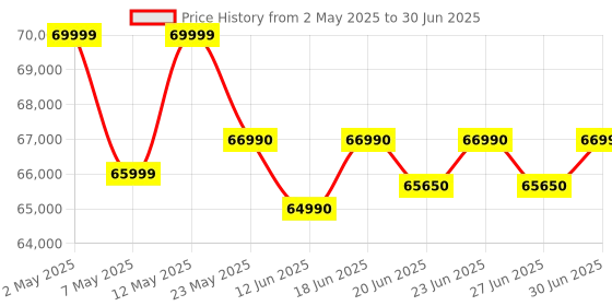 croma.com Canon EOS R50 24.2MP Mirrorless Camera (18-45 mm Lens, 5-Axis Electronic Image Stabilization) canon Price History Graph from 2 May 2025 to 30 Jun 2025