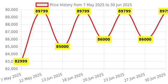 croma.com Canon EOS R50 24.2MP Mirrorless Camera (18-45 mm Lens, 5-Axis Electronic Image Stabilization) canon Price History Graph from 7 May 2025 to 30 Jun 2025