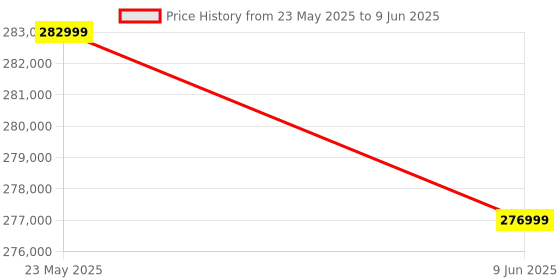 croma.com Canon EOS R6 Mark II 24.2MP DSLR Camera (24-105 mm Lens, 5-Axis Sensor-Shift Image Stabilization) canon Price History Graph from 23 May 2025 to 9 Jun 2025