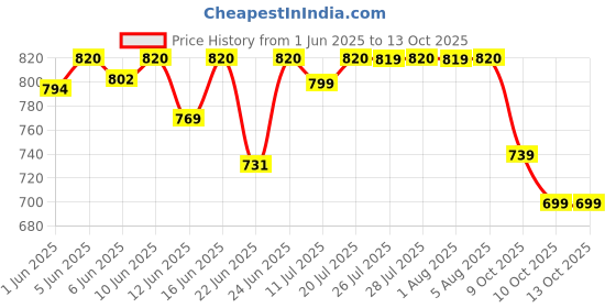 croma.com Canon Pixma CL-57 Small Ink Cartridge (1289C005AB, Multicolor) canon Price History Graph from 1 Jun 2025 to 12 Oct 2025
