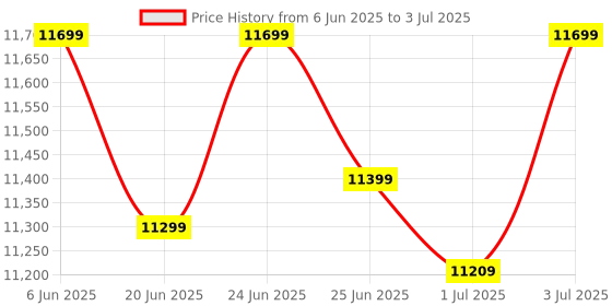 croma.com Canon Pixma G2770 All in One Ink Tank Printer with LCD Display (Dot Count Ink End Sensor, Black) canon Price History Graph from 6 Jun 2025 to 3 Jul 2025
