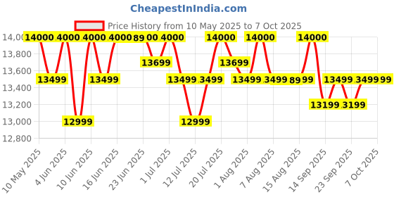 croma.com Canon Pixma G3010 All in One Wi-Fi Ink Tank Printer (Dot Count Ink End Sensor, Black) canon Price History Graph from 10 May 2025 to 6 Oct 2025