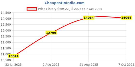 croma.com Canon Pixma G3730 Multi Function Wi-Fi Ink Tank Printer with Small Ink Bottles (Mobile & Cloud Printing, Black) canon Price History Graph from 22 Jul 2025 to 6 Oct 2025