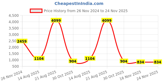 croma.com Carl Zeiss T* 43mm Camera Lens UV Filter (Anti Reflective Coating) zeiss Price History Graph from 26 Nov 2024 to 24 Nov 2025